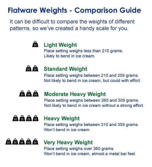 Flatware Chart